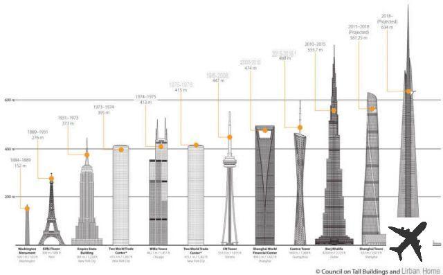 Los grandes proyectos de las futuras torres más altas del mundo