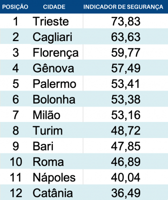 Las ciudades más seguras y peligrosas de Italia; la clasificacion