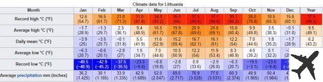 Clima e tempo na Lituânia